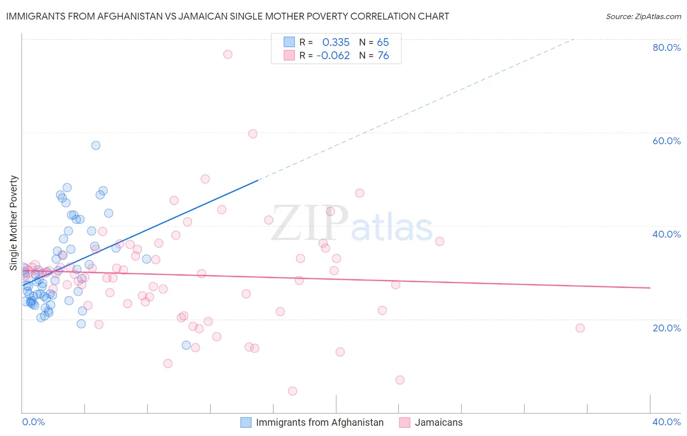 Immigrants from Afghanistan vs Jamaican Single Mother Poverty