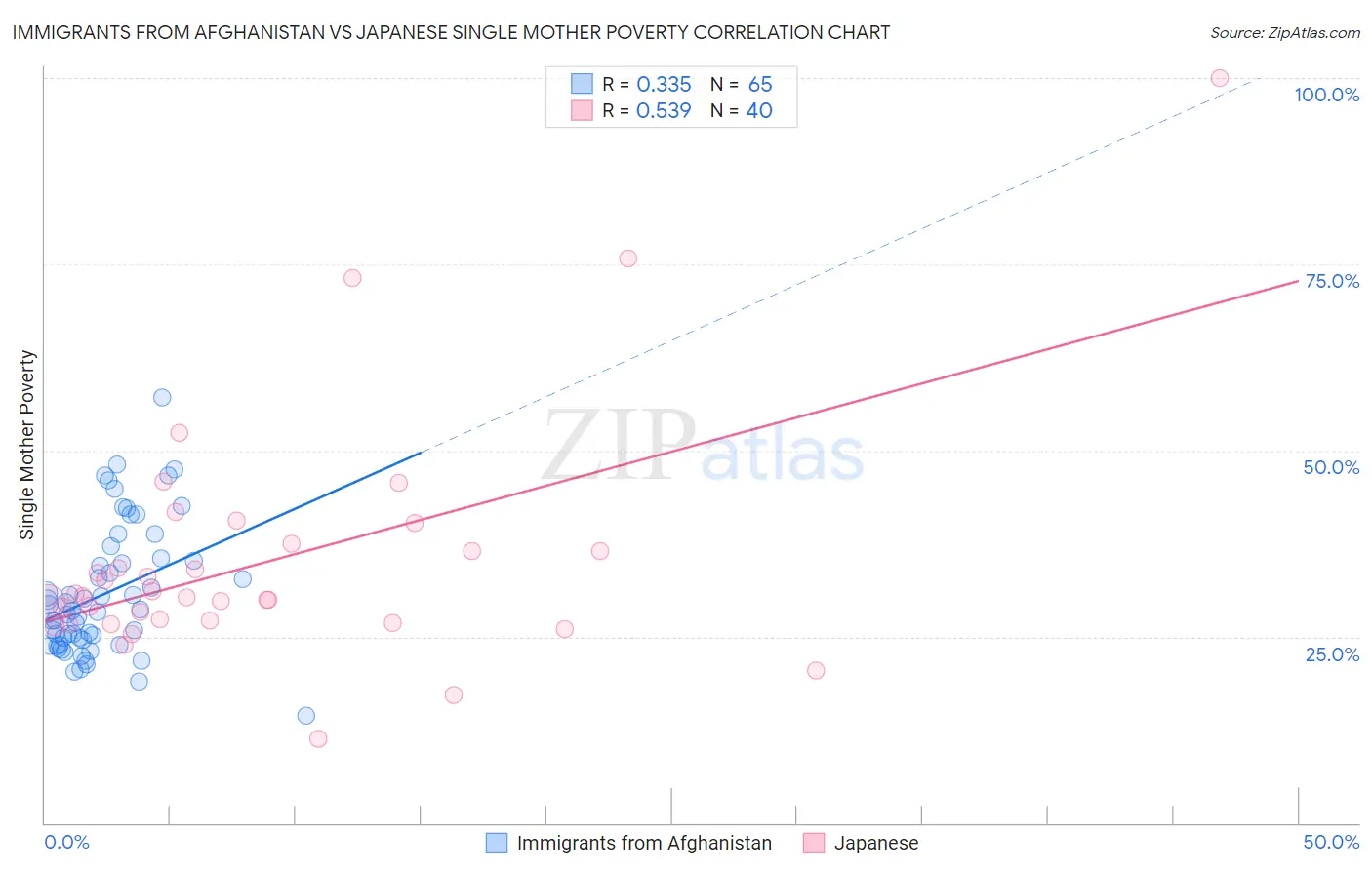 Immigrants from Afghanistan vs Japanese Single Mother Poverty