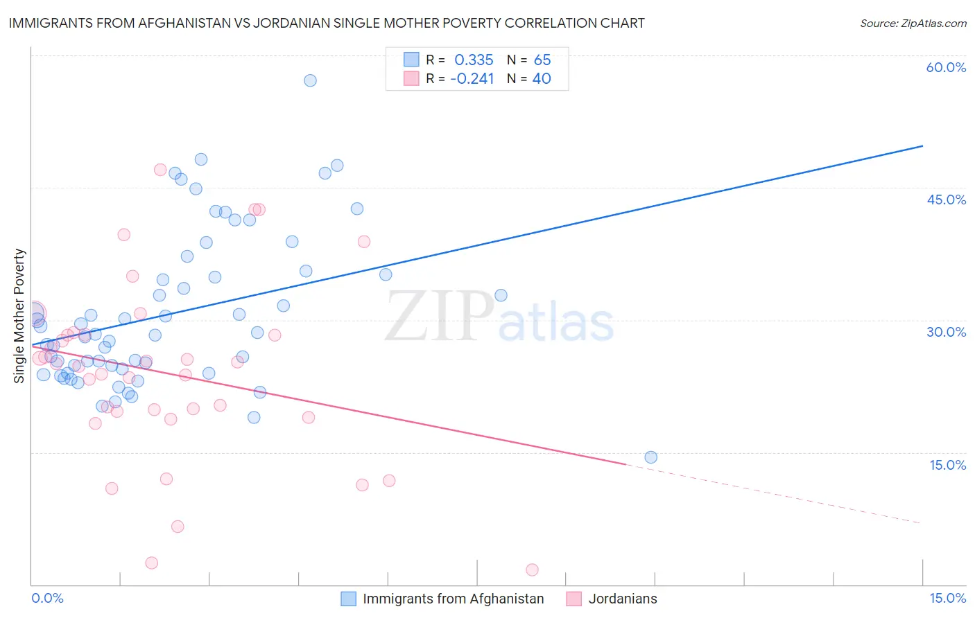 Immigrants from Afghanistan vs Jordanian Single Mother Poverty
