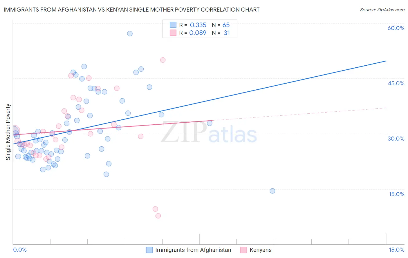 Immigrants from Afghanistan vs Kenyan Single Mother Poverty