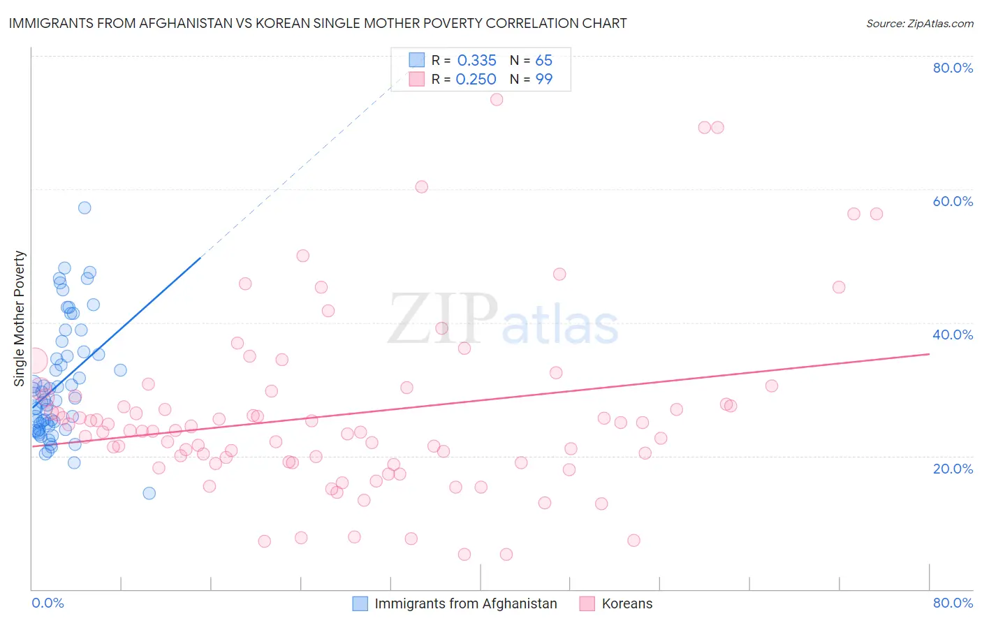 Immigrants from Afghanistan vs Korean Single Mother Poverty