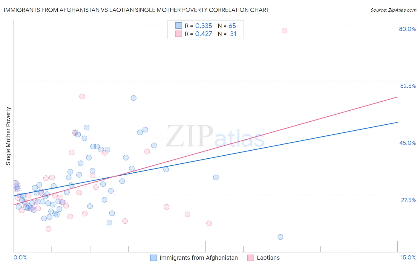 Immigrants from Afghanistan vs Laotian Single Mother Poverty