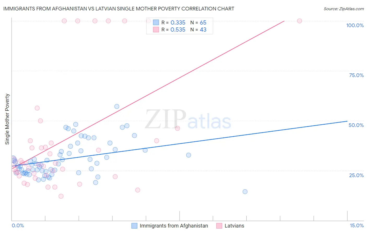 Immigrants from Afghanistan vs Latvian Single Mother Poverty