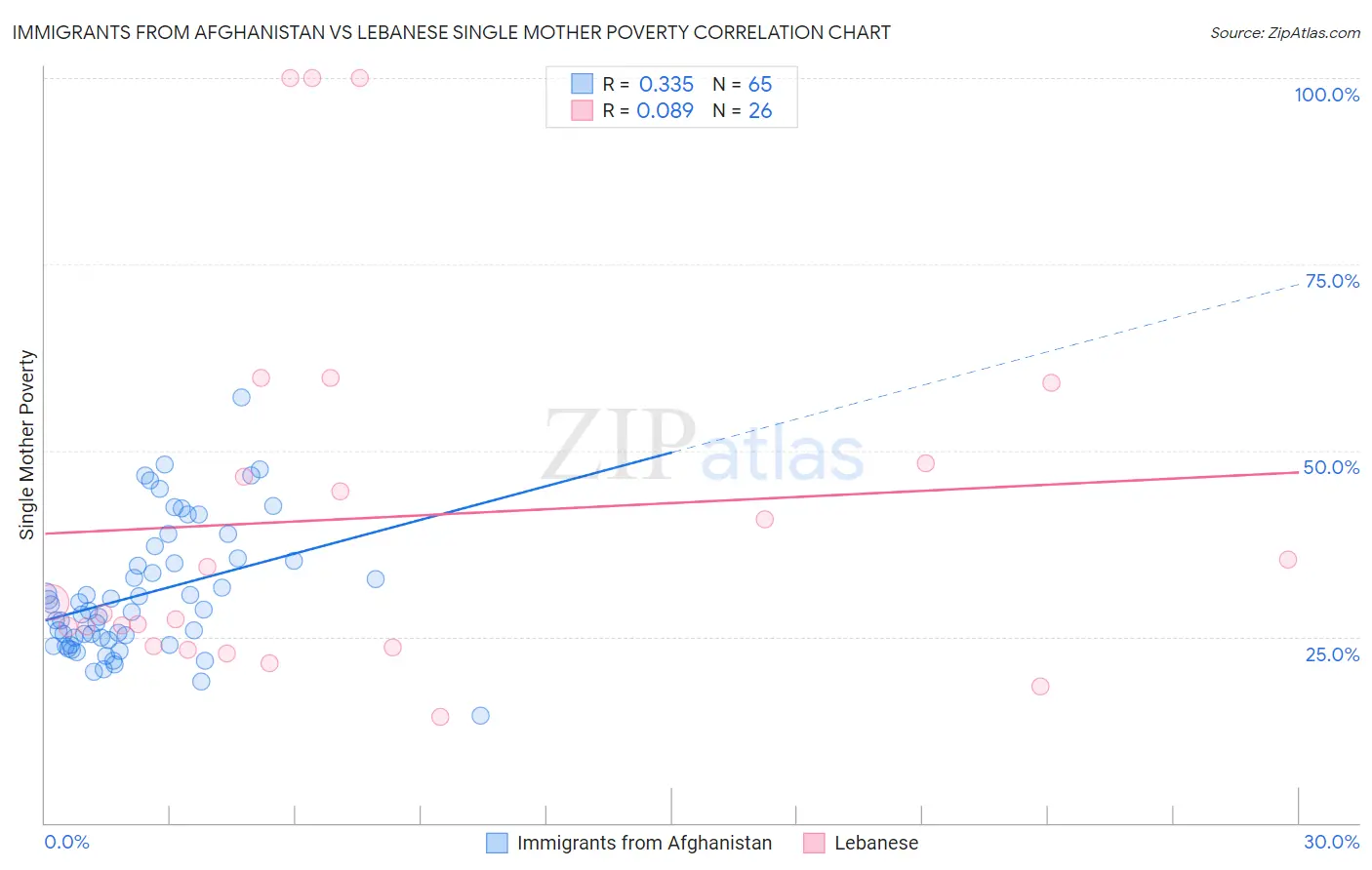 Immigrants from Afghanistan vs Lebanese Single Mother Poverty