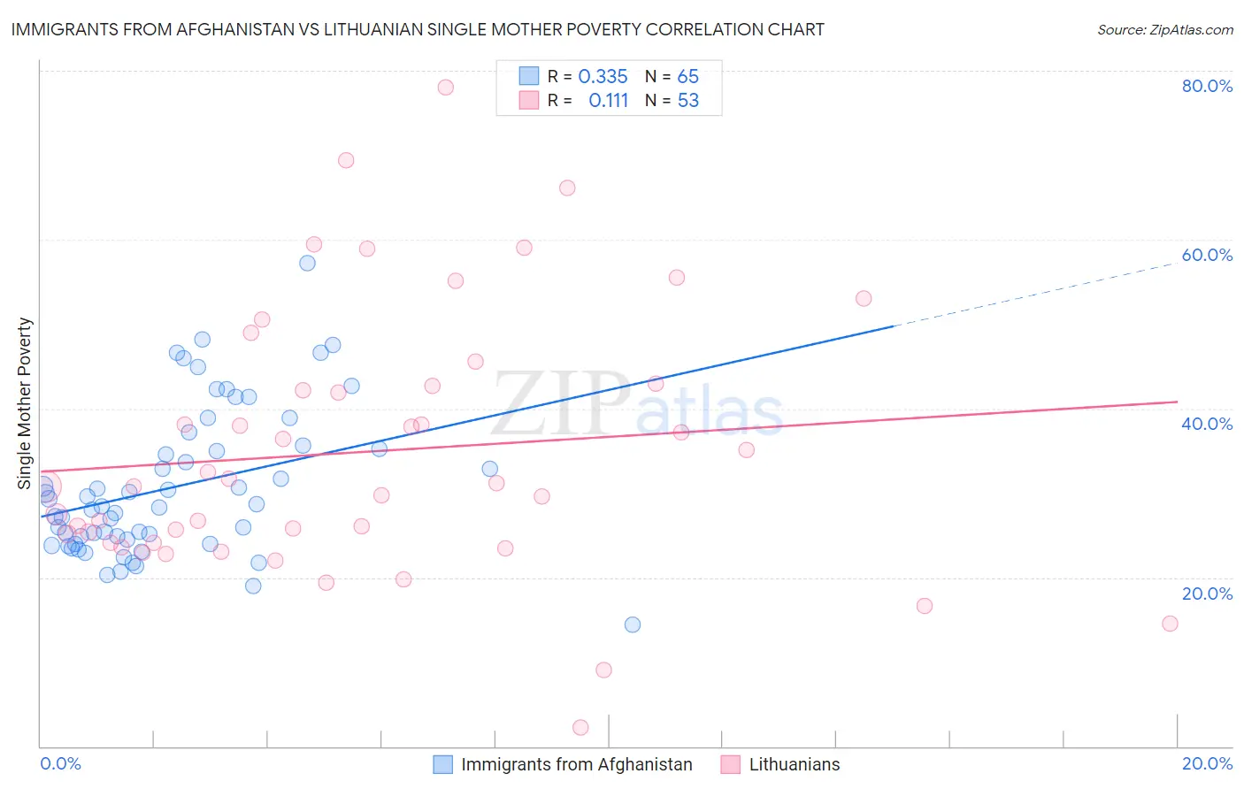 Immigrants from Afghanistan vs Lithuanian Single Mother Poverty