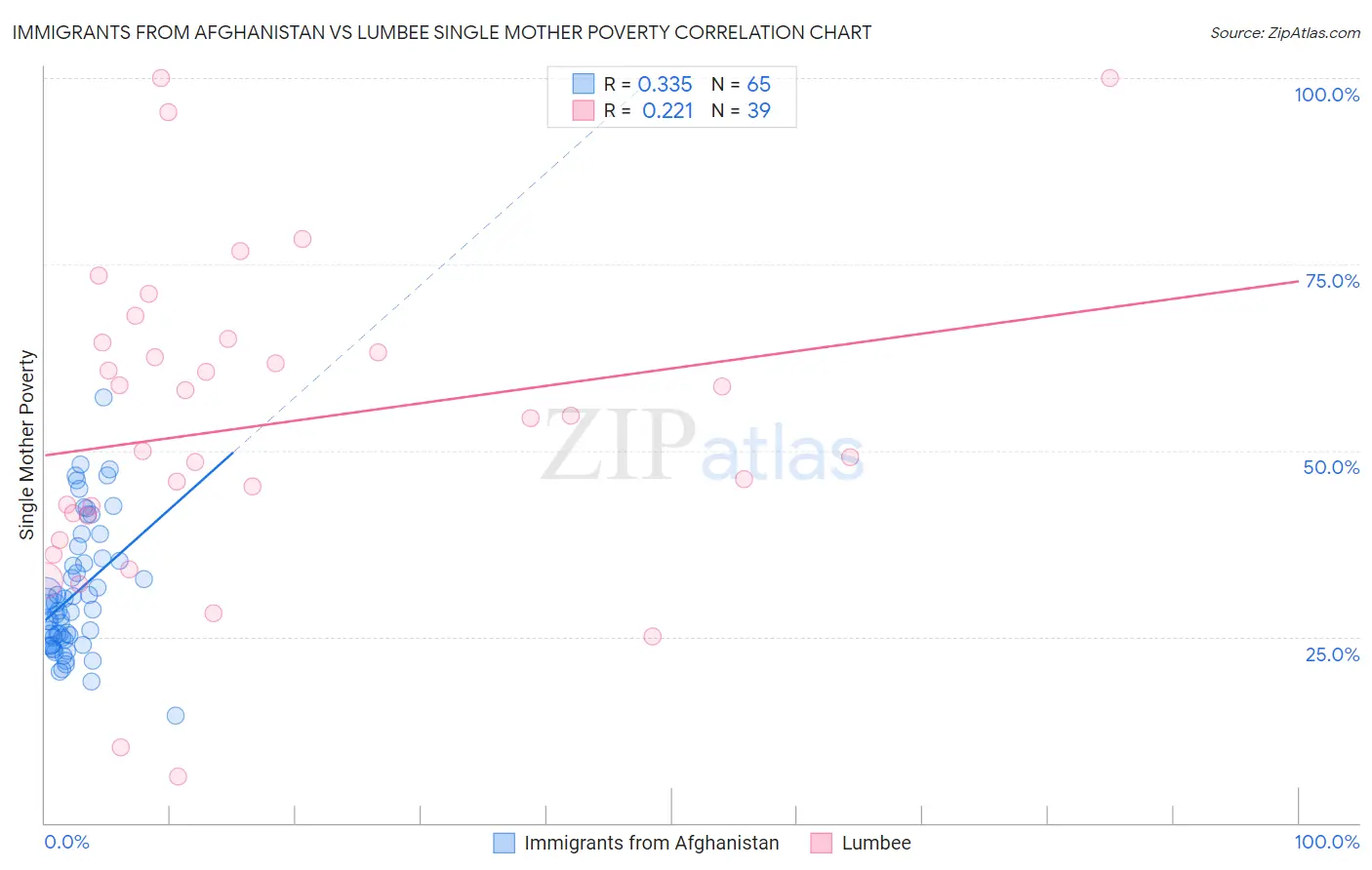 Immigrants from Afghanistan vs Lumbee Single Mother Poverty