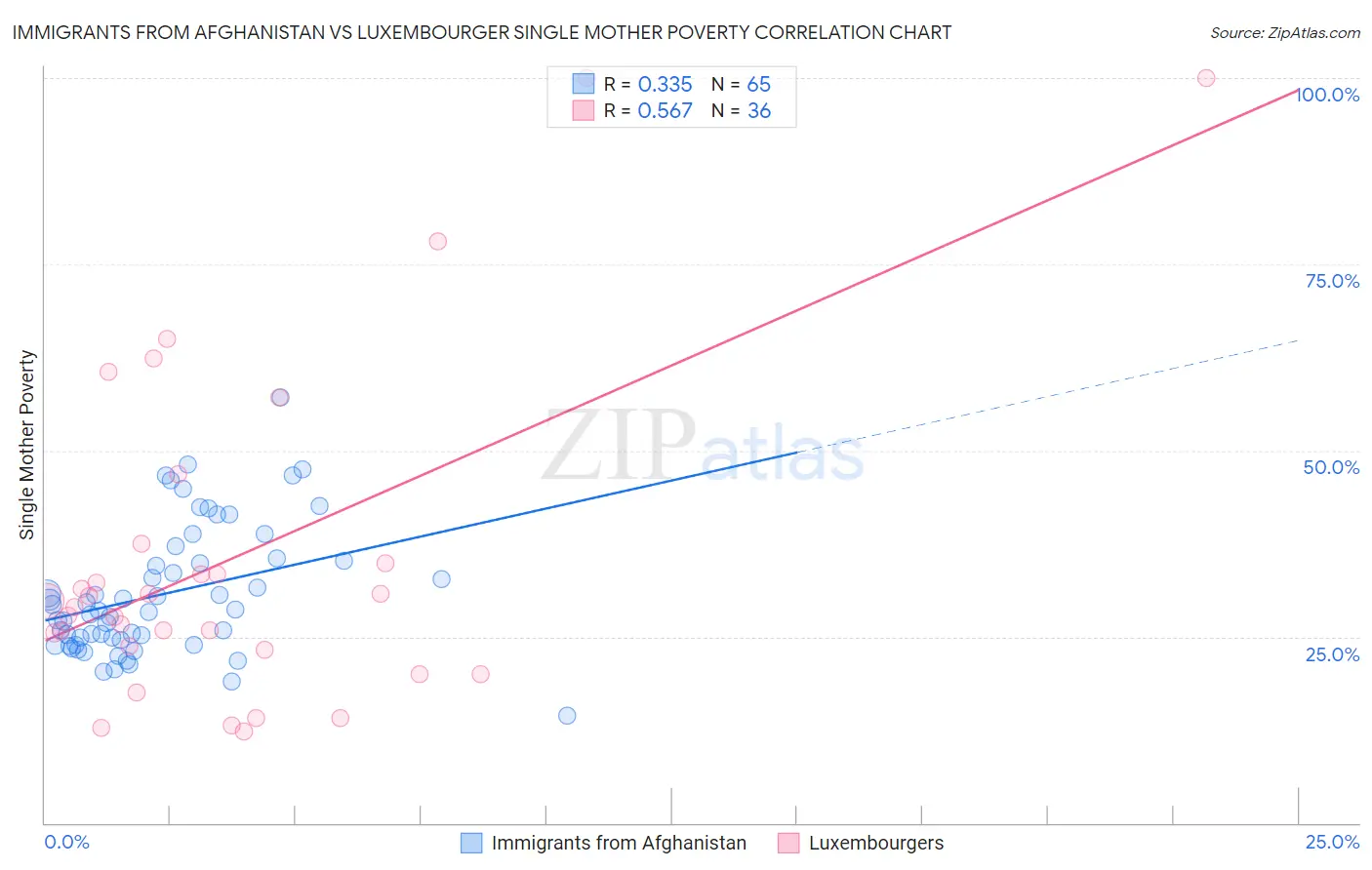 Immigrants from Afghanistan vs Luxembourger Single Mother Poverty