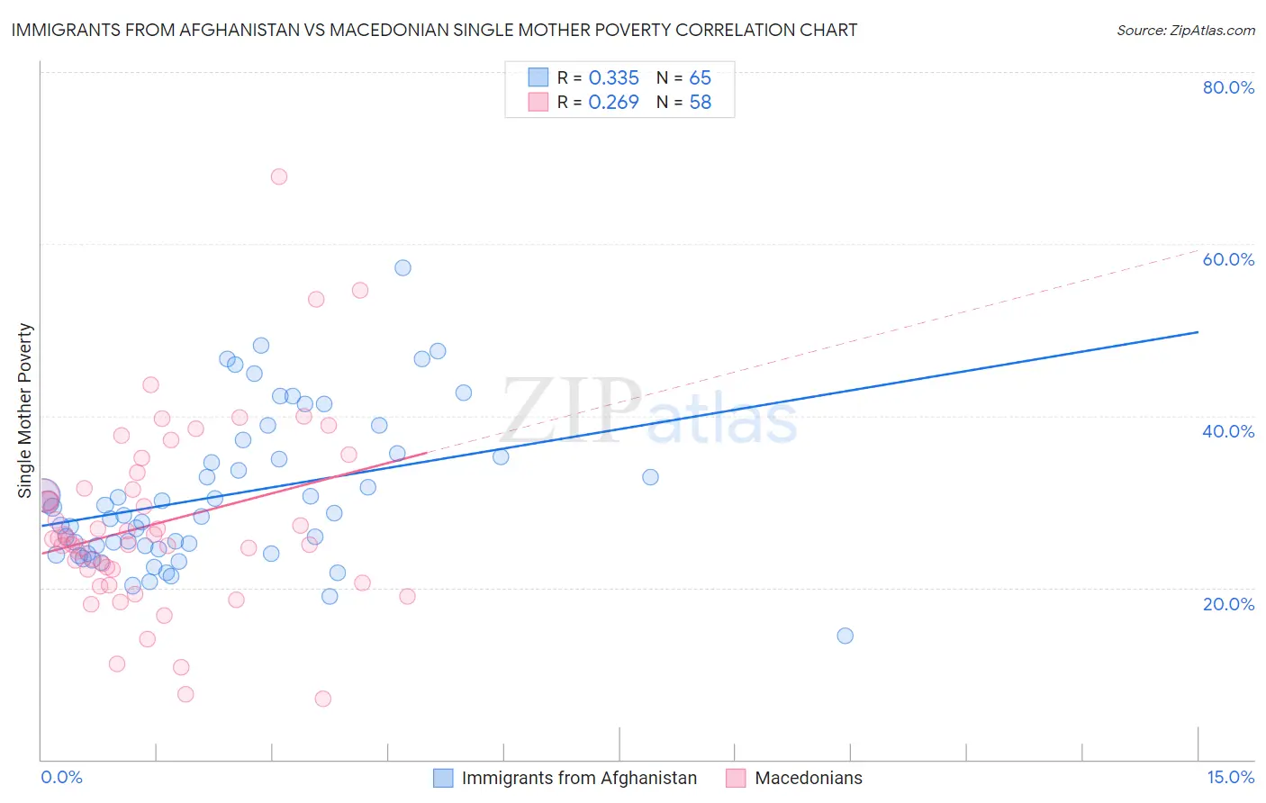 Immigrants from Afghanistan vs Macedonian Single Mother Poverty