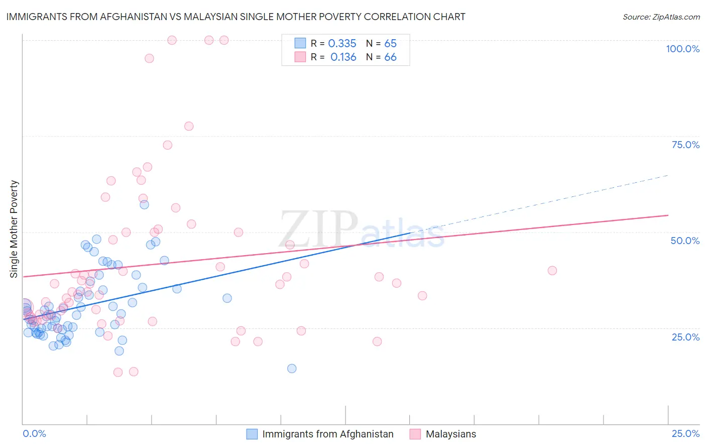 Immigrants from Afghanistan vs Malaysian Single Mother Poverty