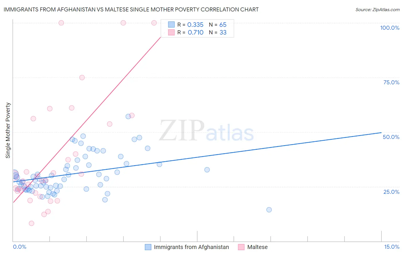 Immigrants from Afghanistan vs Maltese Single Mother Poverty