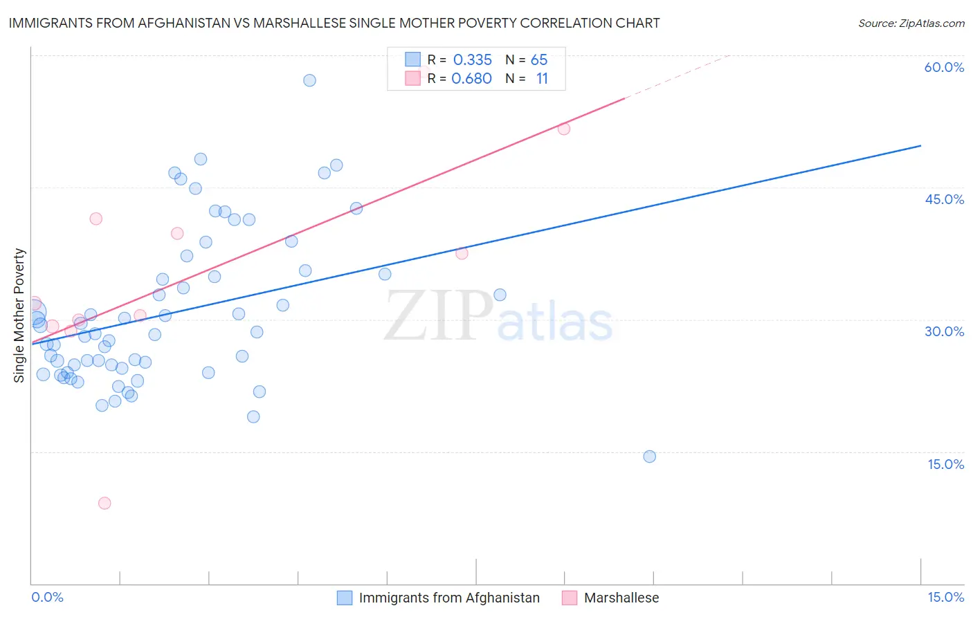 Immigrants from Afghanistan vs Marshallese Single Mother Poverty