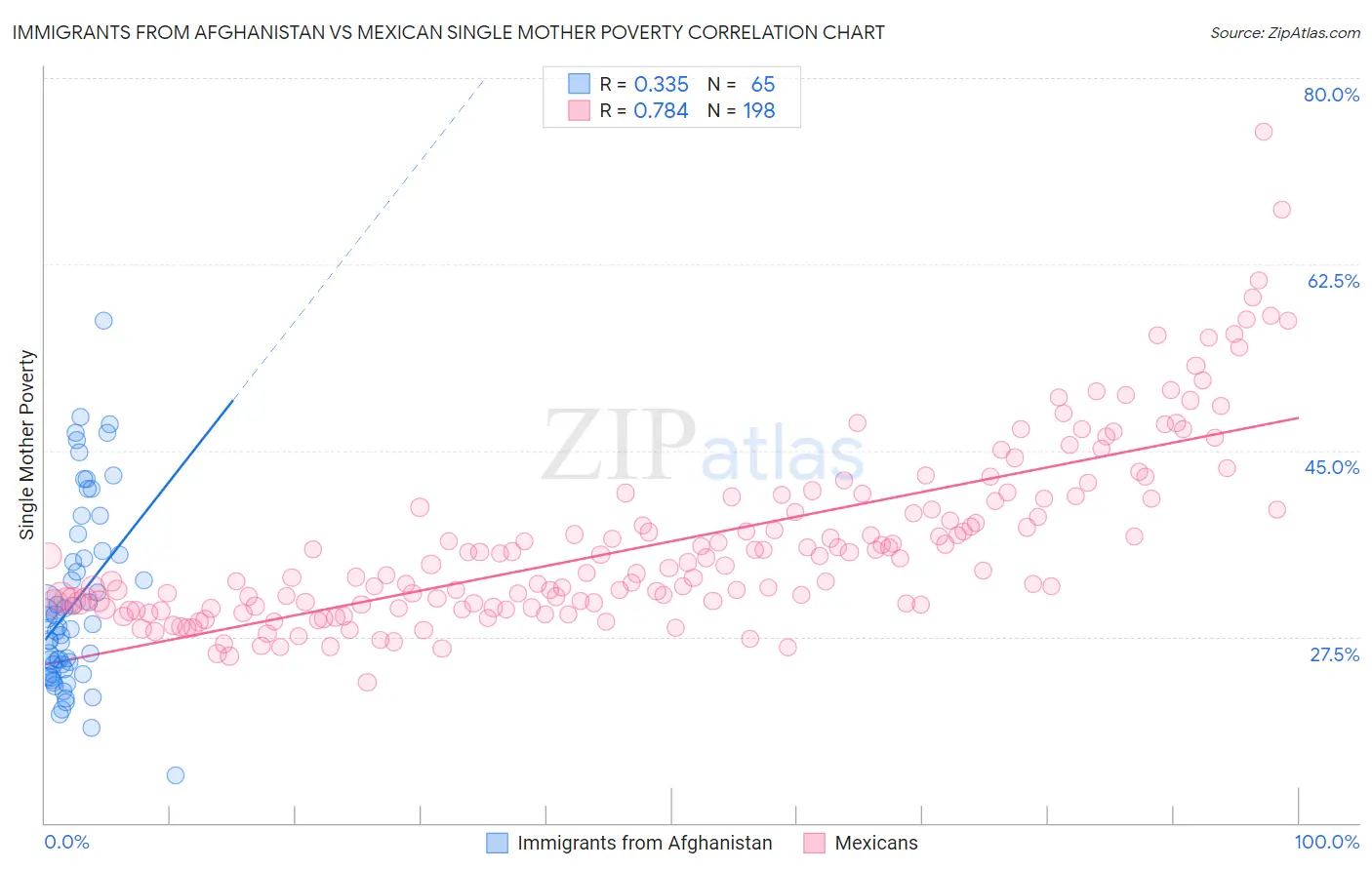 Immigrants from Afghanistan vs Mexican Single Mother Poverty