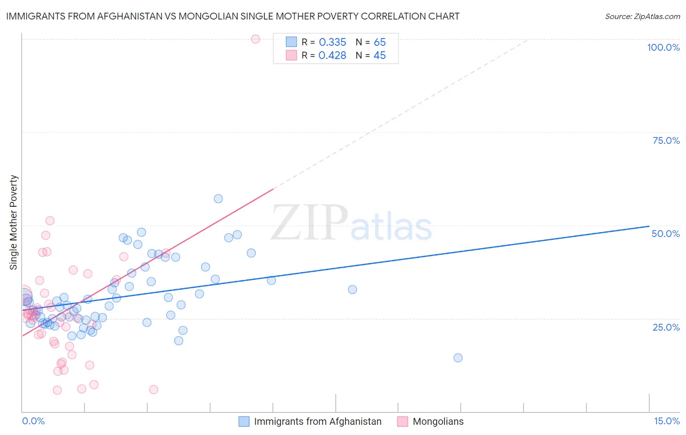 Immigrants from Afghanistan vs Mongolian Single Mother Poverty