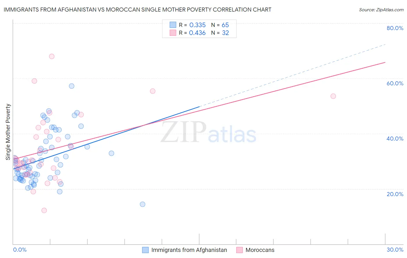 Immigrants from Afghanistan vs Moroccan Single Mother Poverty
