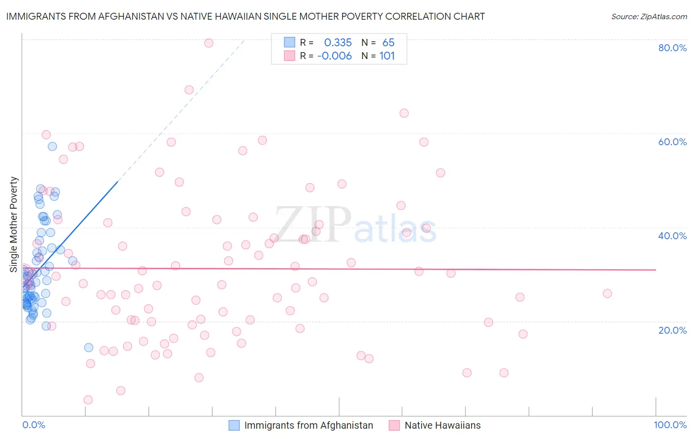 Immigrants from Afghanistan vs Native Hawaiian Single Mother Poverty