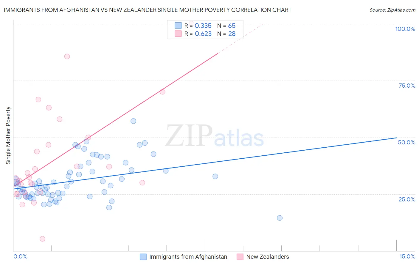 Immigrants from Afghanistan vs New Zealander Single Mother Poverty