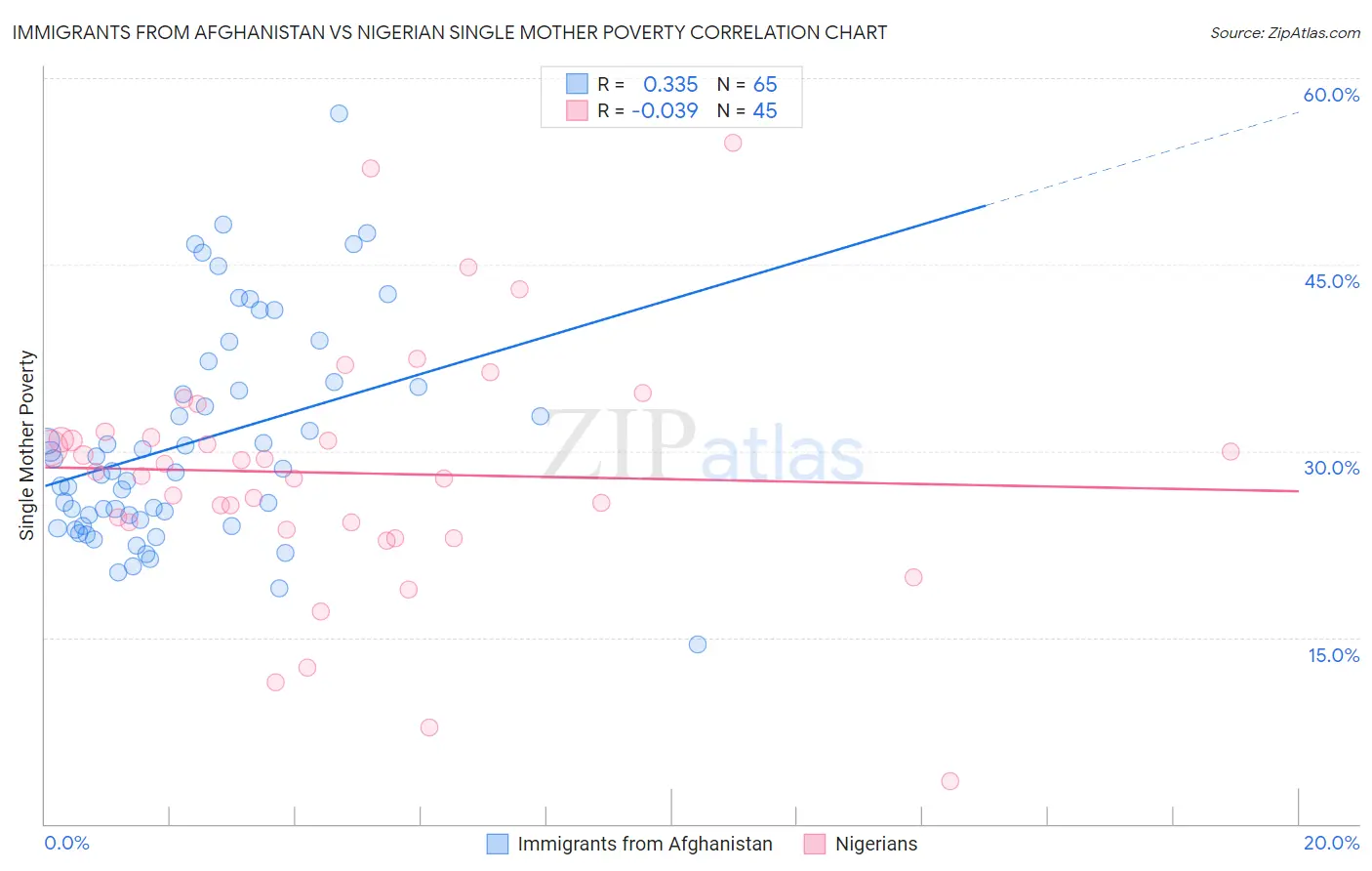 Immigrants from Afghanistan vs Nigerian Single Mother Poverty
