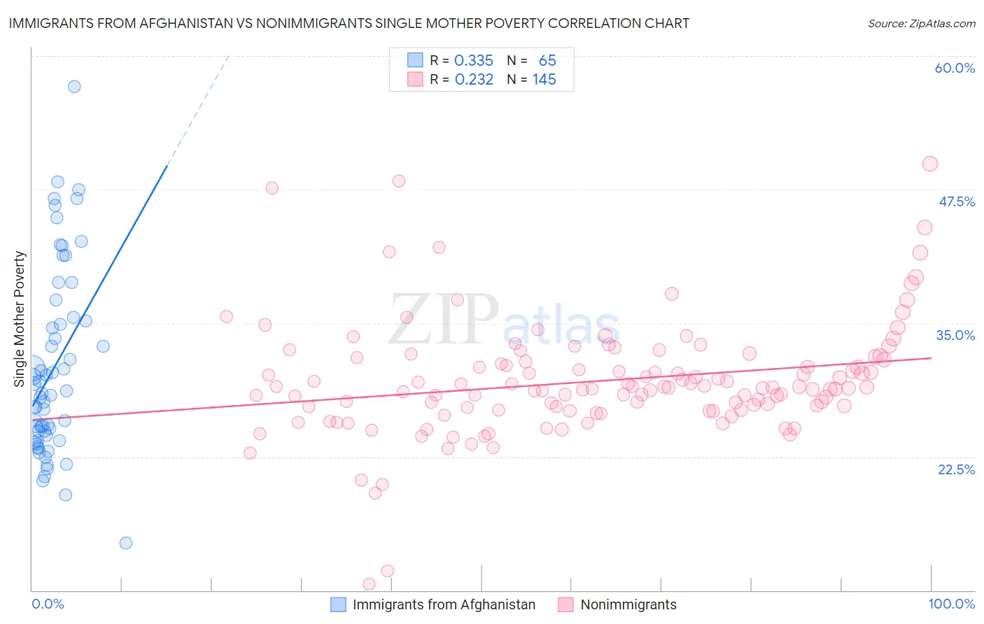 Immigrants from Afghanistan vs Nonimmigrants Single Mother Poverty