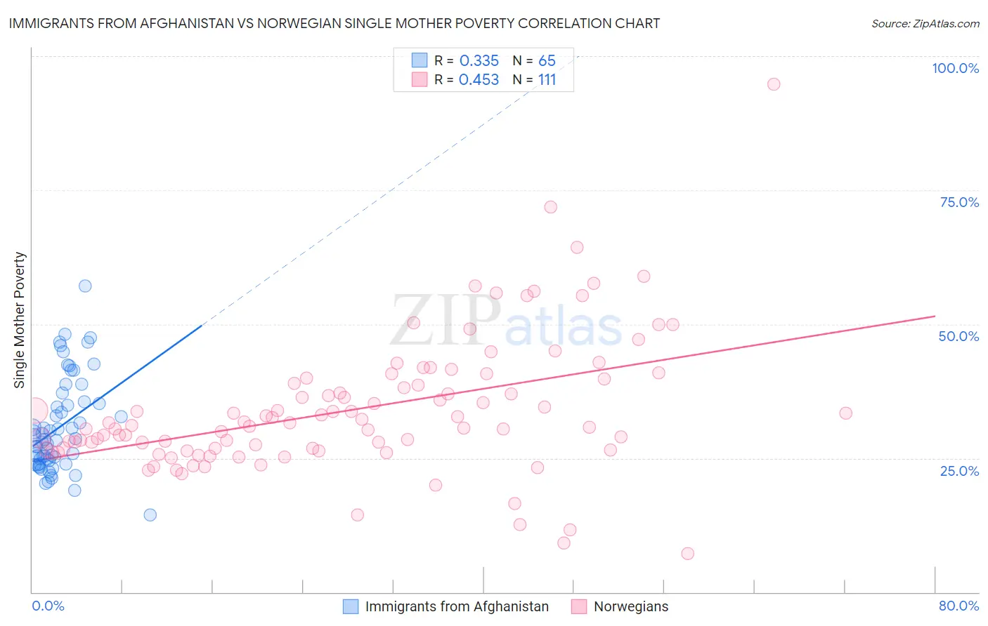 Immigrants from Afghanistan vs Norwegian Single Mother Poverty