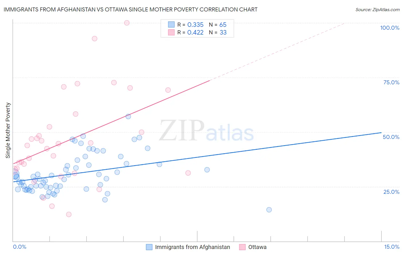 Immigrants from Afghanistan vs Ottawa Single Mother Poverty