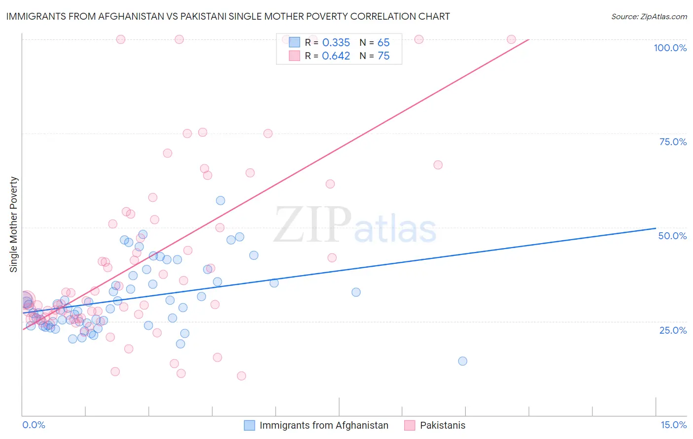 Immigrants from Afghanistan vs Pakistani Single Mother Poverty