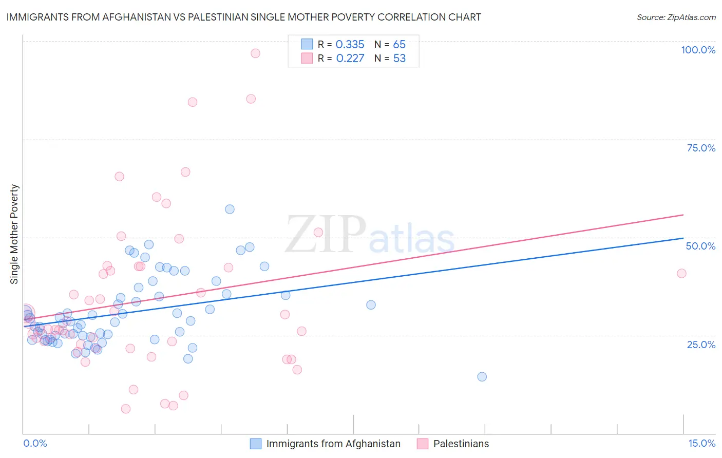 Immigrants from Afghanistan vs Palestinian Single Mother Poverty