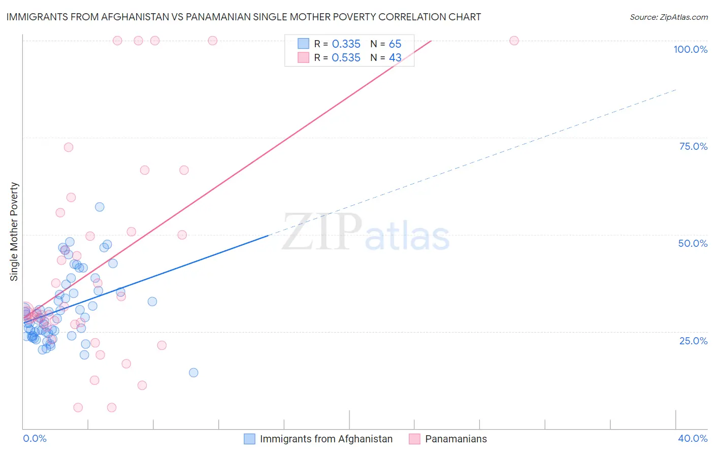 Immigrants from Afghanistan vs Panamanian Single Mother Poverty