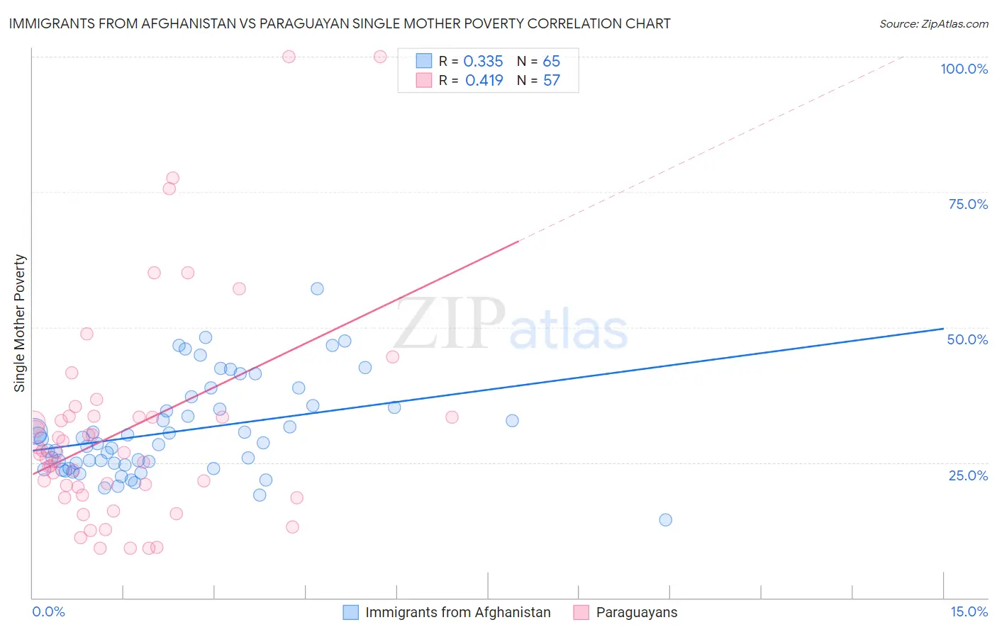 Immigrants from Afghanistan vs Paraguayan Single Mother Poverty