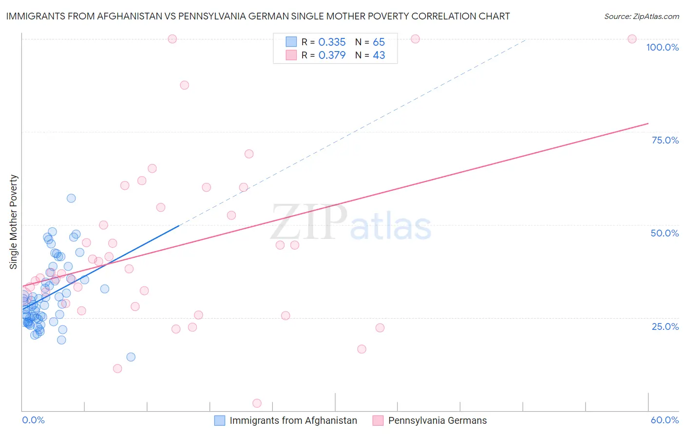 Immigrants from Afghanistan vs Pennsylvania German Single Mother Poverty
