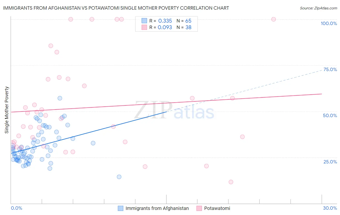 Immigrants from Afghanistan vs Potawatomi Single Mother Poverty