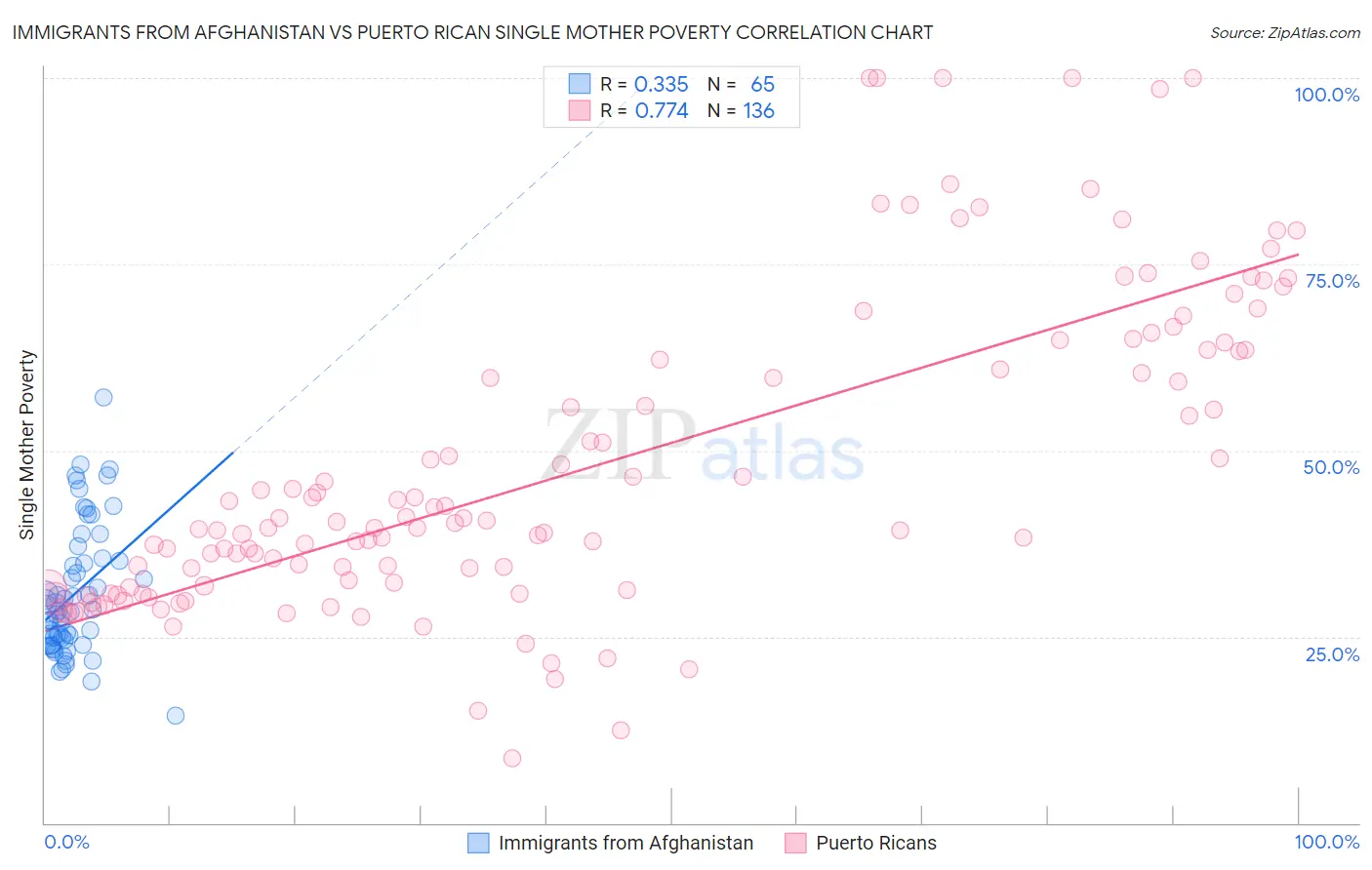 Immigrants from Afghanistan vs Puerto Rican Single Mother Poverty