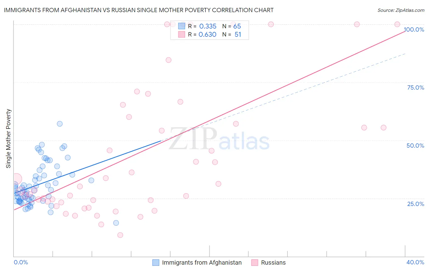 Immigrants from Afghanistan vs Russian Single Mother Poverty