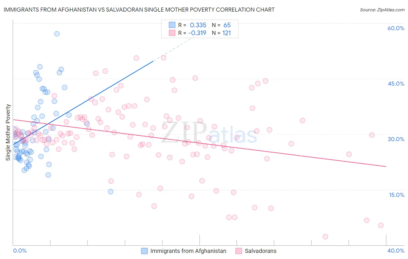 Immigrants from Afghanistan vs Salvadoran Single Mother Poverty