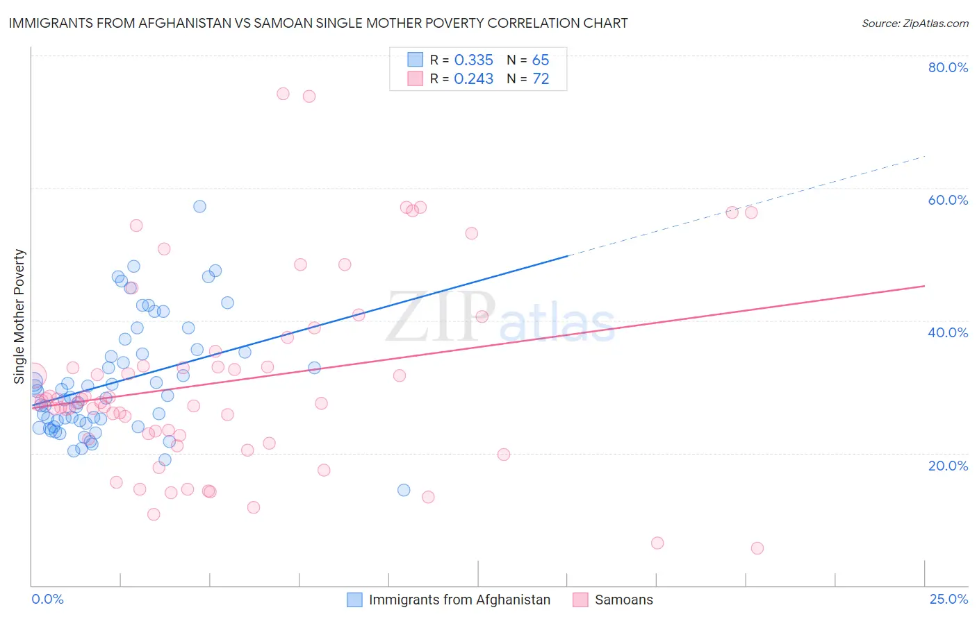 Immigrants from Afghanistan vs Samoan Single Mother Poverty