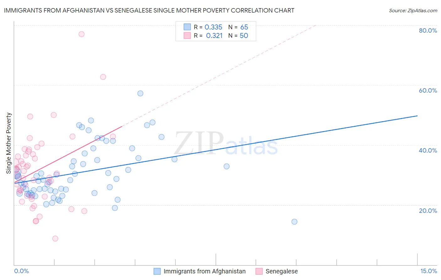 Immigrants from Afghanistan vs Senegalese Single Mother Poverty