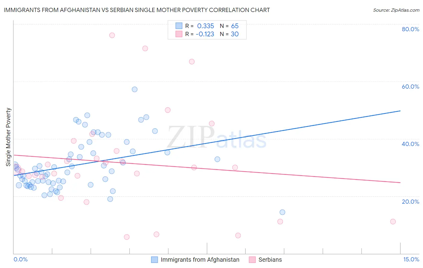 Immigrants from Afghanistan vs Serbian Single Mother Poverty