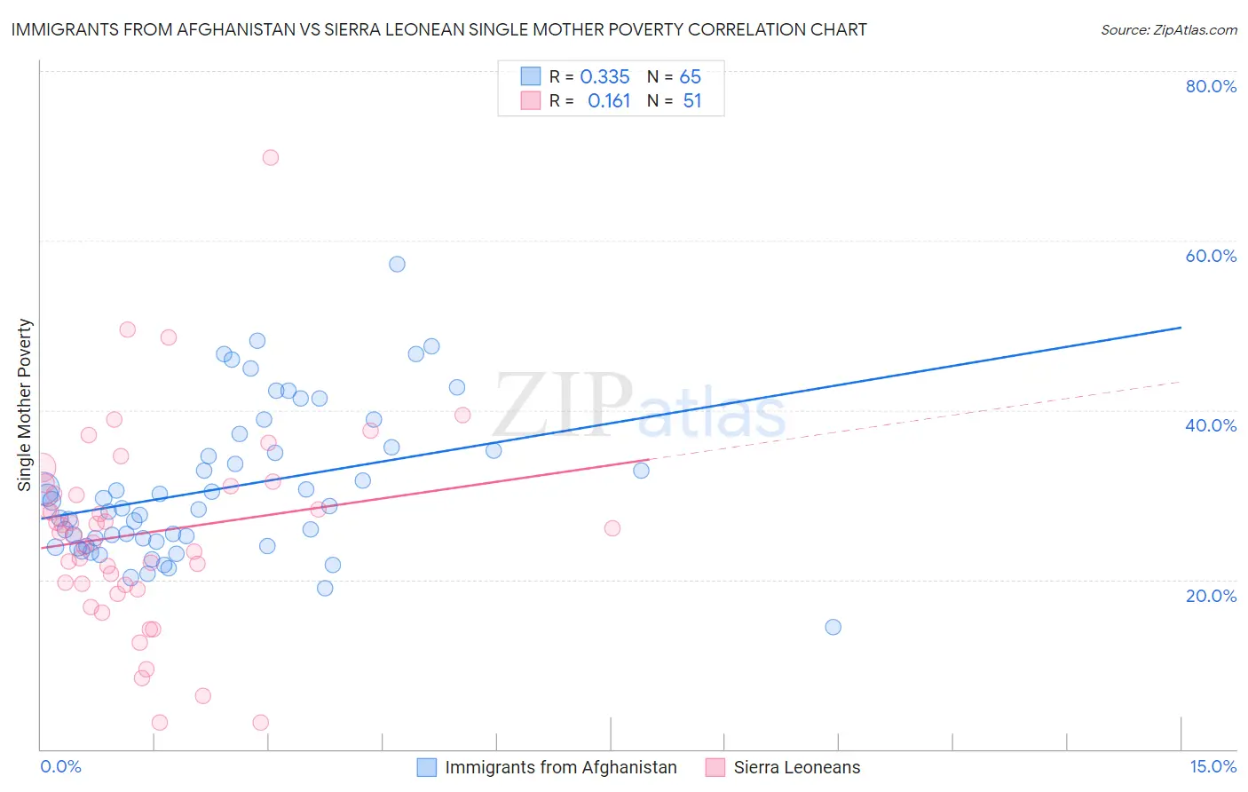 Immigrants from Afghanistan vs Sierra Leonean Single Mother Poverty