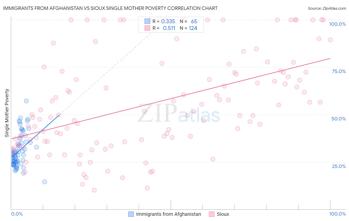 Immigrants from Afghanistan vs Sioux Single Mother Poverty