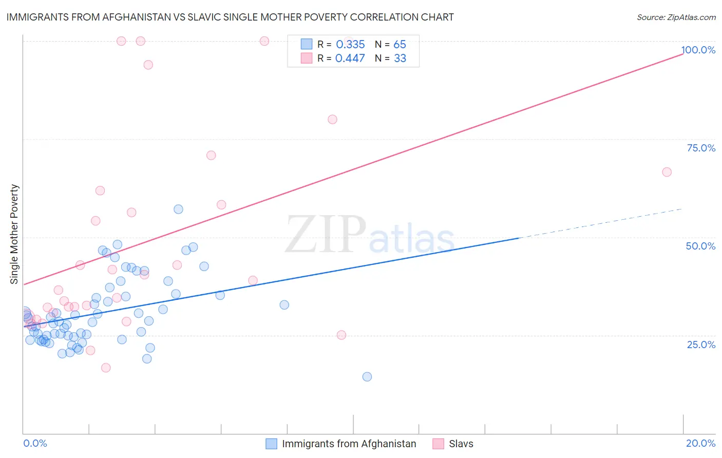Immigrants from Afghanistan vs Slavic Single Mother Poverty