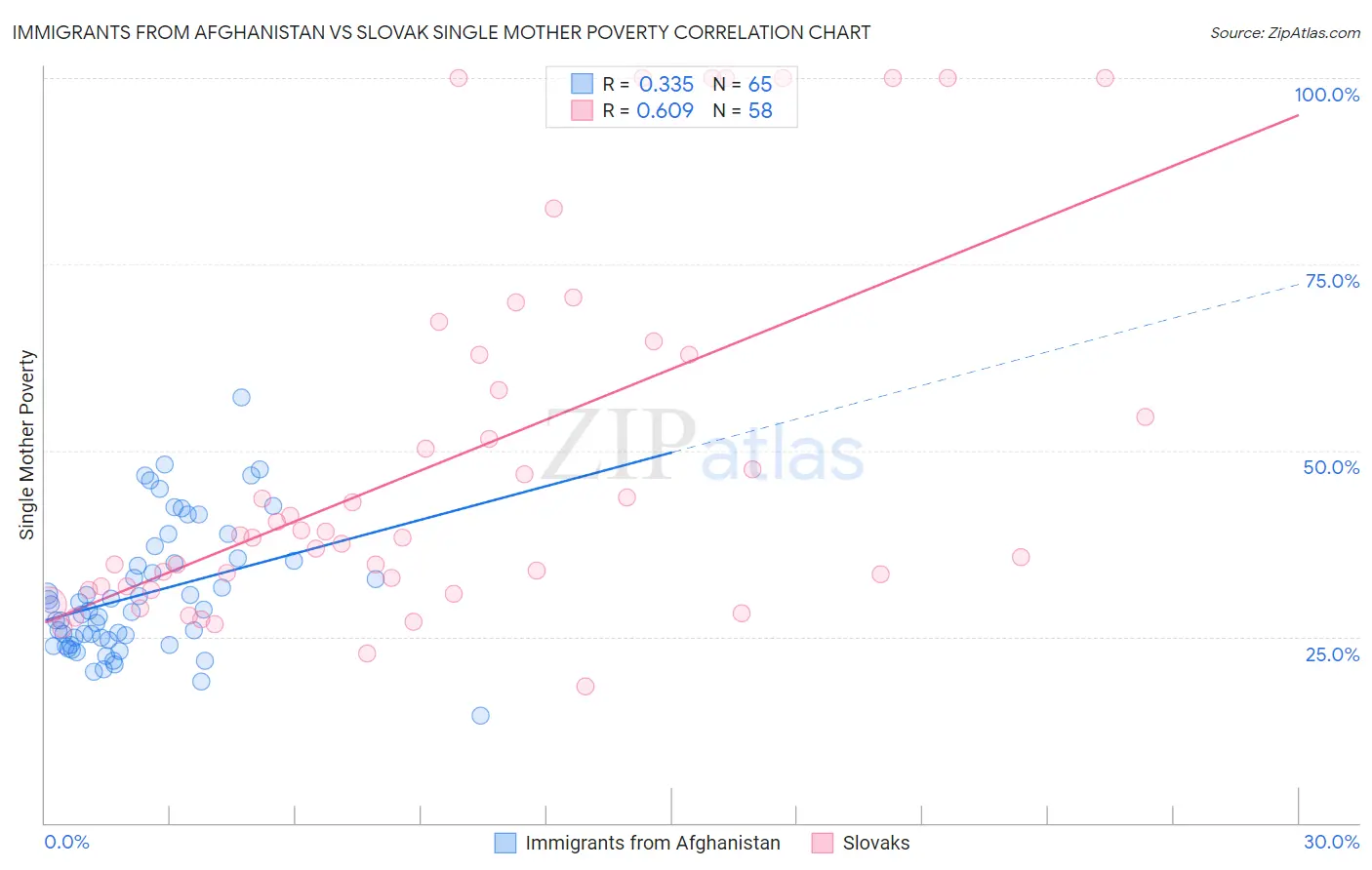 Immigrants from Afghanistan vs Slovak Single Mother Poverty