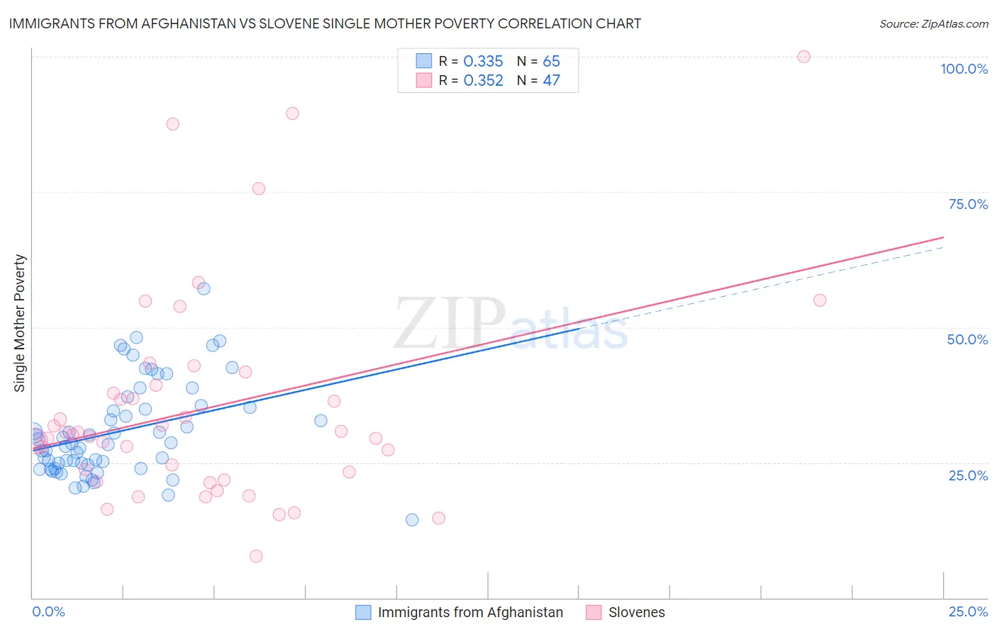 Immigrants from Afghanistan vs Slovene Single Mother Poverty