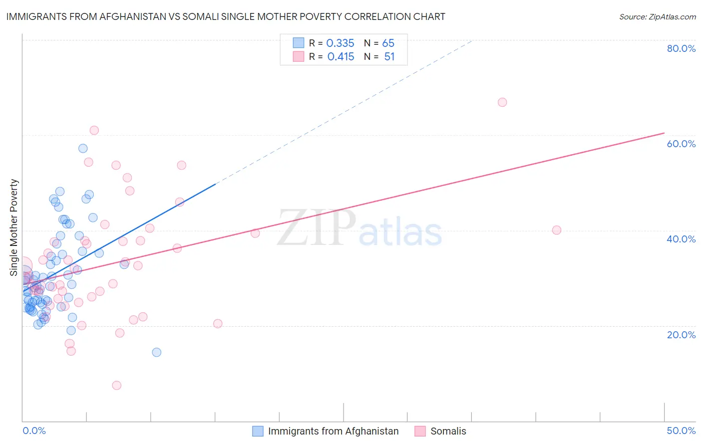 Immigrants from Afghanistan vs Somali Single Mother Poverty