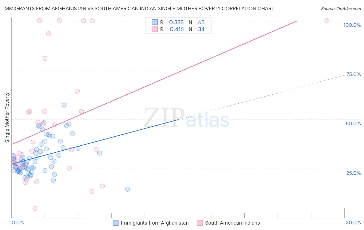 Immigrants from Afghanistan vs South American Indian Single Mother Poverty