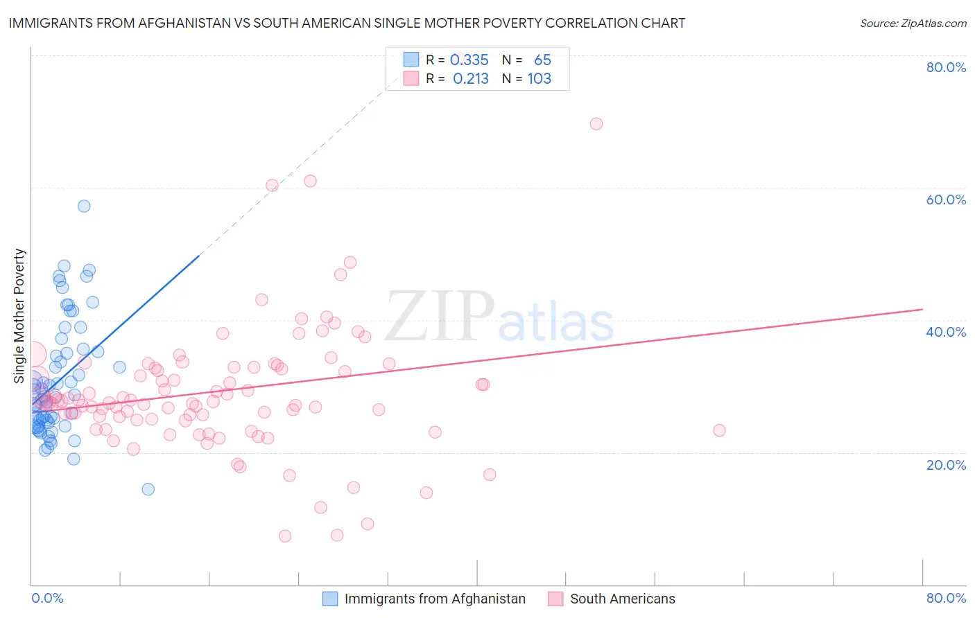 Immigrants from Afghanistan vs South American Single Mother Poverty