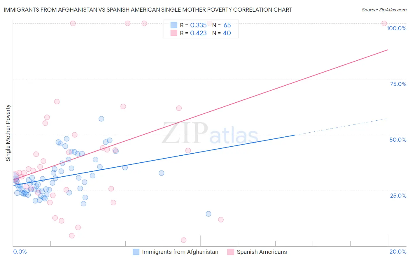 Immigrants from Afghanistan vs Spanish American Single Mother Poverty