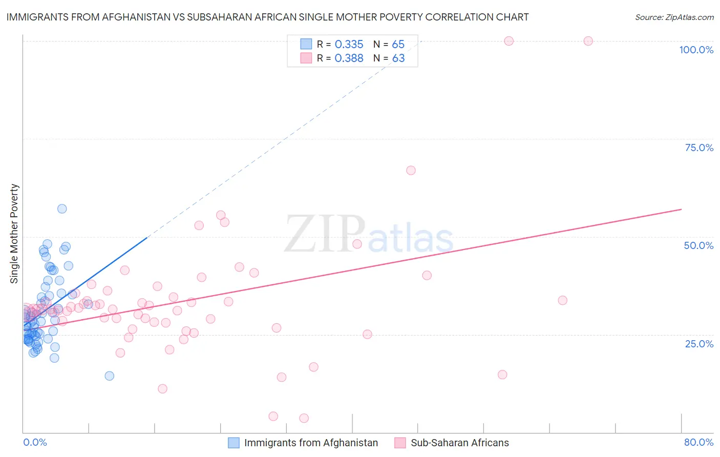 Immigrants from Afghanistan vs Subsaharan African Single Mother Poverty