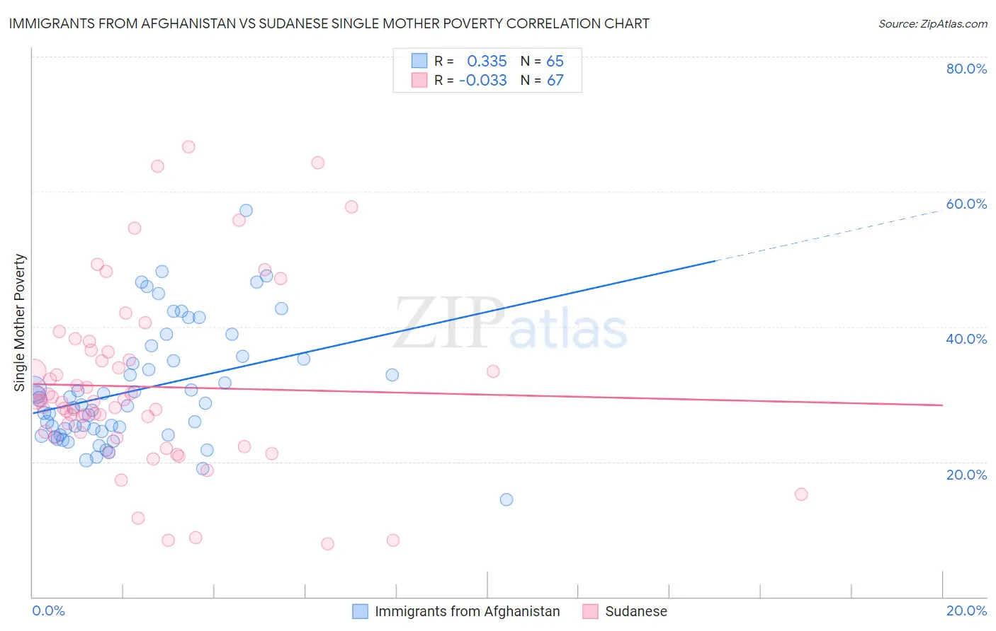 Immigrants from Afghanistan vs Sudanese Single Mother Poverty