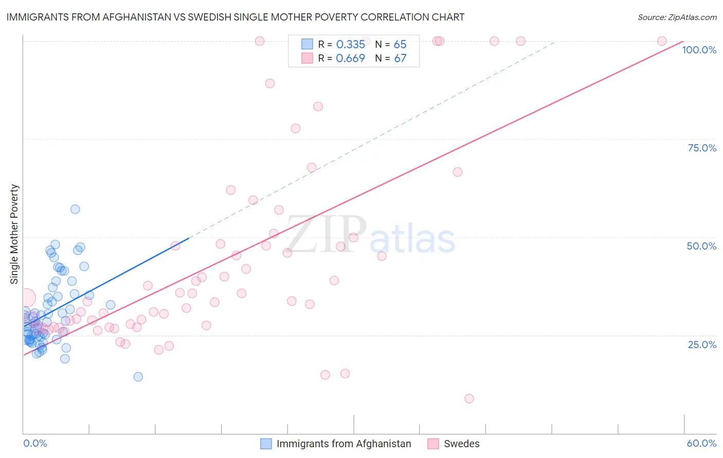 Immigrants from Afghanistan vs Swedish Single Mother Poverty