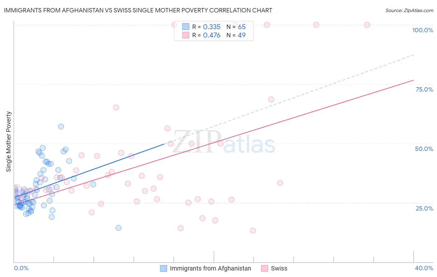 Immigrants from Afghanistan vs Swiss Single Mother Poverty