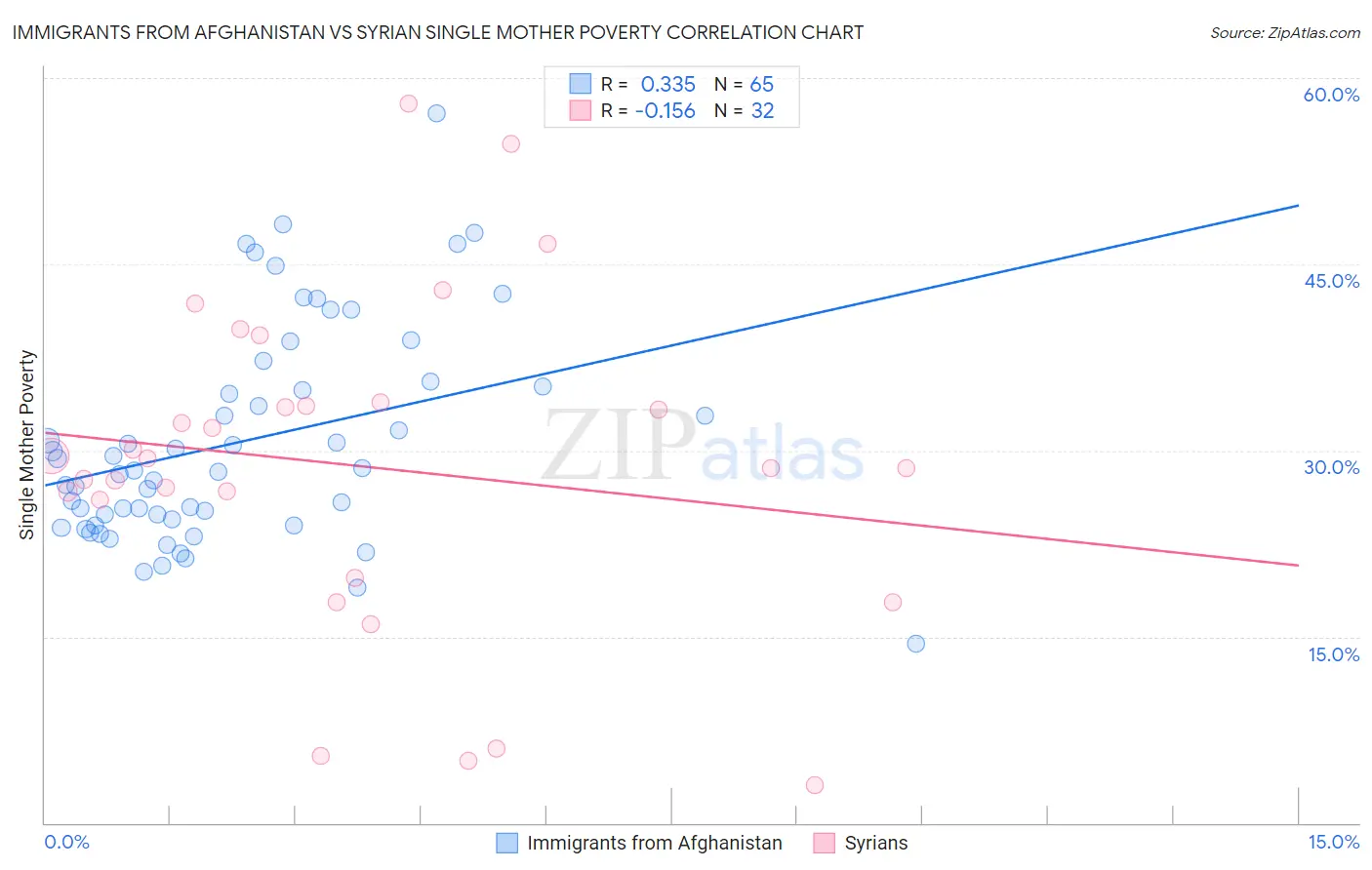 Immigrants from Afghanistan vs Syrian Single Mother Poverty